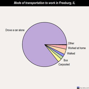 Freeburg mode of transportation to work chart