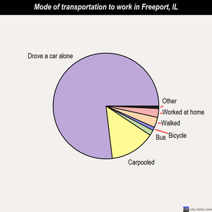 Freeport mode of transportation to work chart