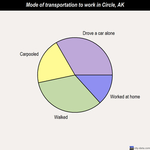 Circle mode of transportation to work chart