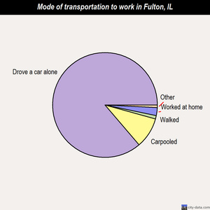 Fulton mode of transportation to work chart