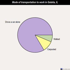 Galatia mode of transportation to work chart