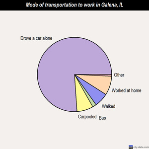Galena mode of transportation to work chart