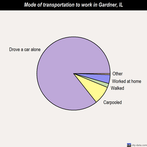 Gardner mode of transportation to work chart