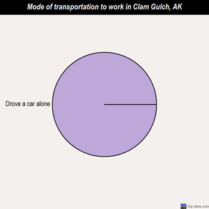 Clam Gulch mode of transportation to work chart