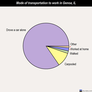 Genoa mode of transportation to work chart