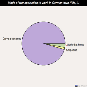 Germantown Hills mode of transportation to work chart
