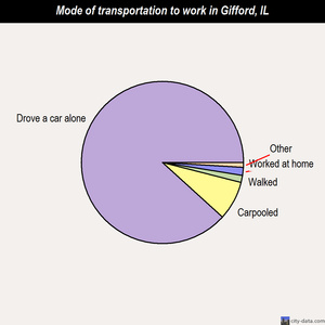 Gifford mode of transportation to work chart