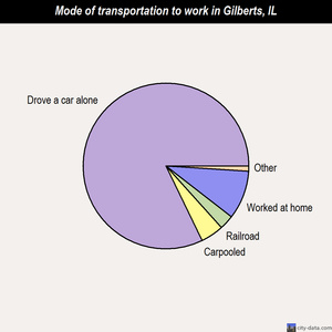 Gilberts mode of transportation to work chart
