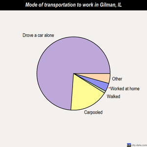 Gilman mode of transportation to work chart