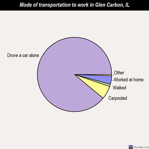 Glen Carbon mode of transportation to work chart