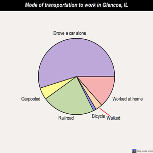 Glencoe mode of transportation to work chart