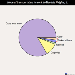 Glendale Heights mode of transportation to work chart