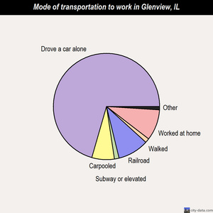 Glenview mode of transportation to work chart