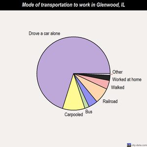 Glenwood mode of transportation to work chart