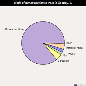 Godfrey mode of transportation to work chart