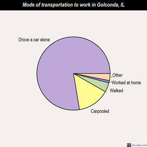 Golconda mode of transportation to work chart