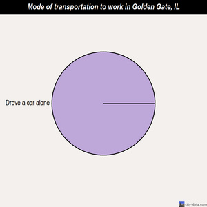 Golden Gate mode of transportation to work chart
