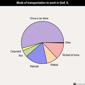 Golf mode of transportation to work chart