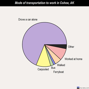 Cohoe mode of transportation to work chart