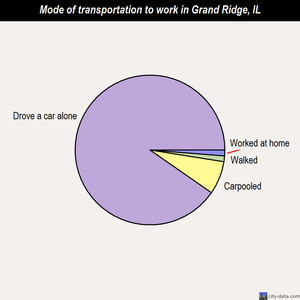 Grand Ridge mode of transportation to work chart