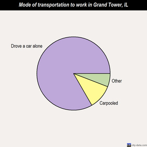 Grand Tower mode of transportation to work chart