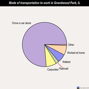 Grandwood Park mode of transportation to work chart