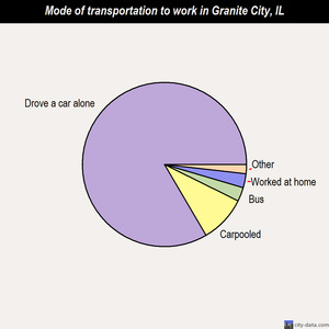 Granite City mode of transportation to work chart