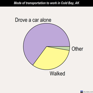 Cold Bay mode of transportation to work chart