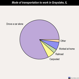 Grayslake mode of transportation to work chart