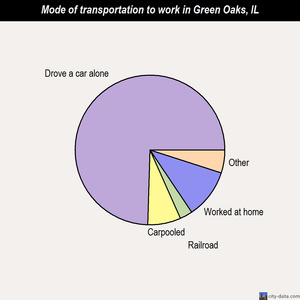 Green Oaks mode of transportation to work chart