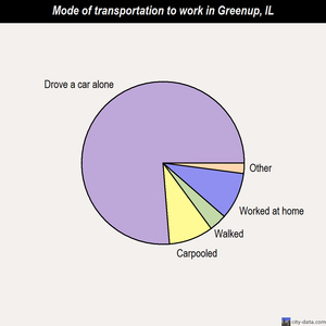 Greenup mode of transportation to work chart