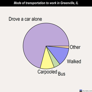 Greenville mode of transportation to work chart