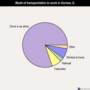 Gurnee mode of transportation to work chart