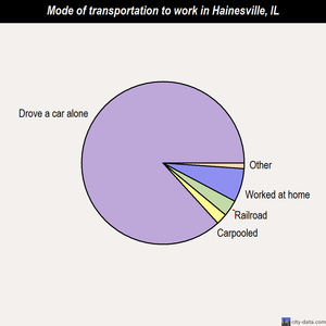 Hainesville mode of transportation to work chart
