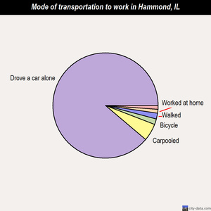 Hammond mode of transportation to work chart