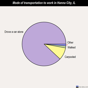 Hanna City mode of transportation to work chart