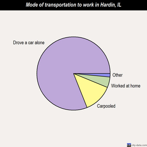 Hardin mode of transportation to work chart