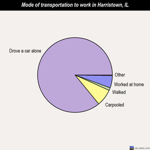 Harristown mode of transportation to work chart