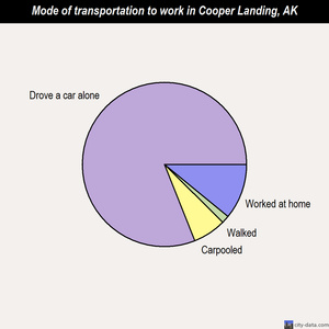 Cooper Landing mode of transportation to work chart