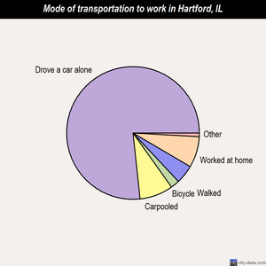 Hartford mode of transportation to work chart