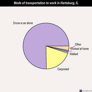 Hartsburg mode of transportation to work chart