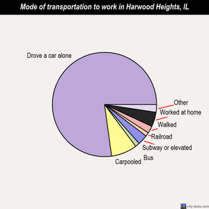 Harwood Heights mode of transportation to work chart