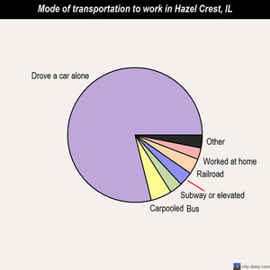Hazel Crest mode of transportation to work chart