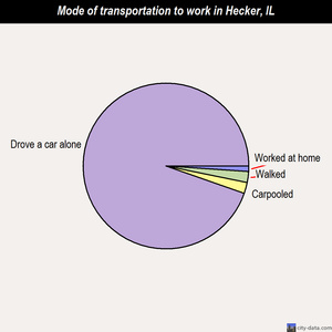 Hecker mode of transportation to work chart