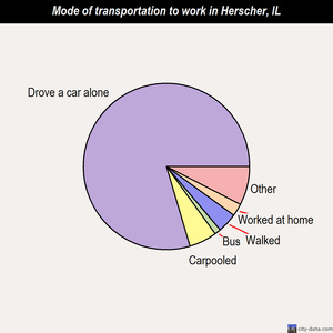 Herscher mode of transportation to work chart