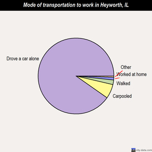 Heyworth mode of transportation to work chart