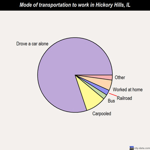 Hickory Hills mode of transportation to work chart