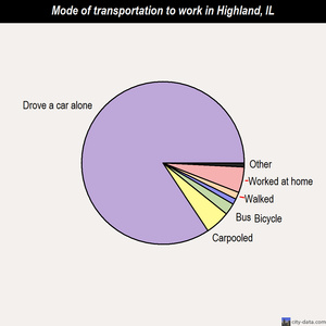 Highland mode of transportation to work chart
