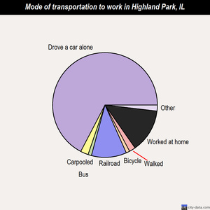 Highland Park mode of transportation to work chart