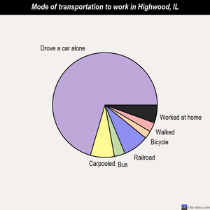 Highwood mode of transportation to work chart